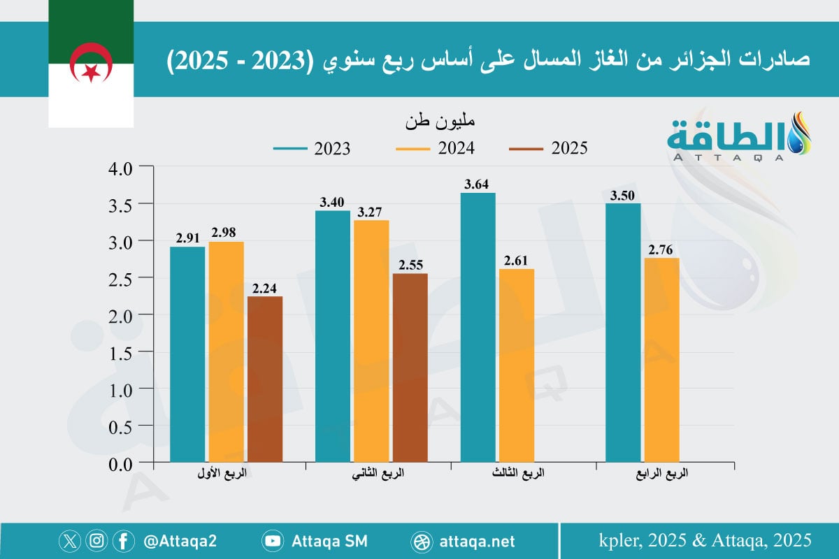 صادرات الجزائر من الغاز المسال خلال النصف الأول
