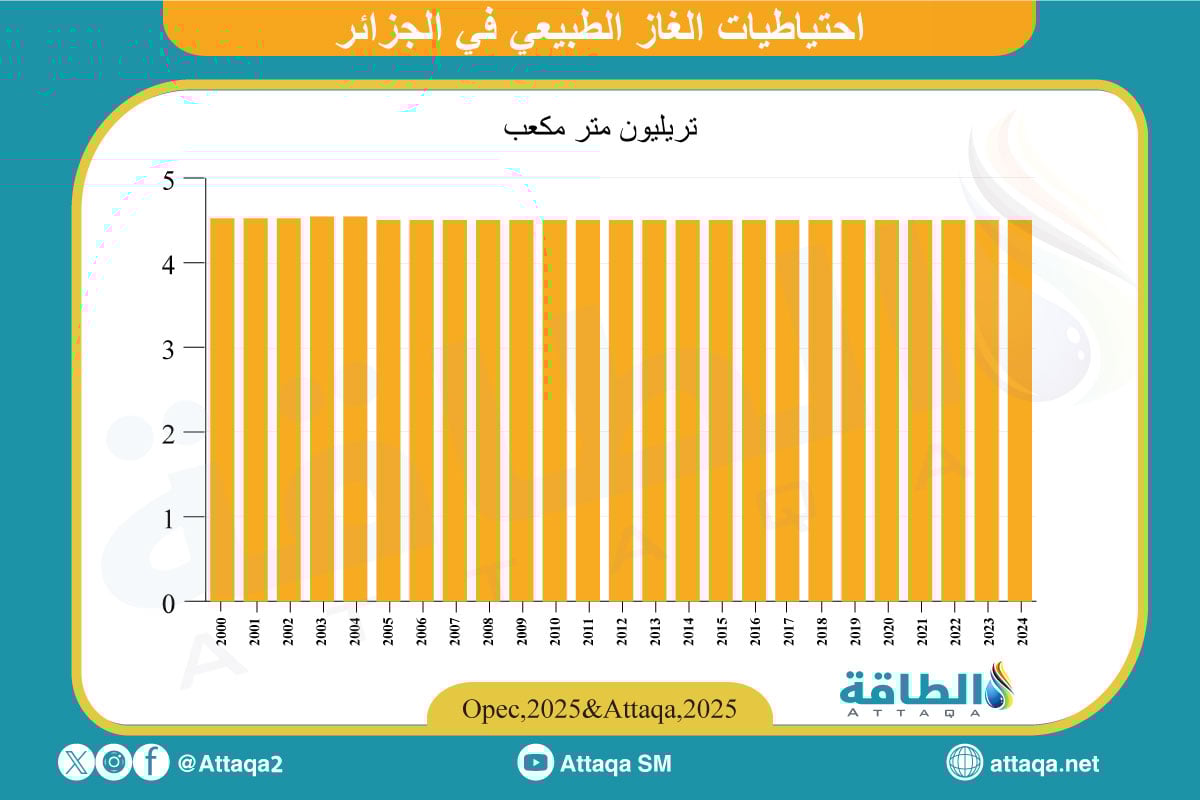 احتياطيات الجزائر من الغاز حتى 2024