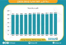 Photo of ارتفاع سعة تكرير النفط العالمية في 2024.. ودولة عربية ضمن الـ10 الكبار