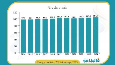 Photo of ارتفاع سعة تكرير النفط العالمية في 2024.. ودولة عربية ضمن الـ10 الكبار