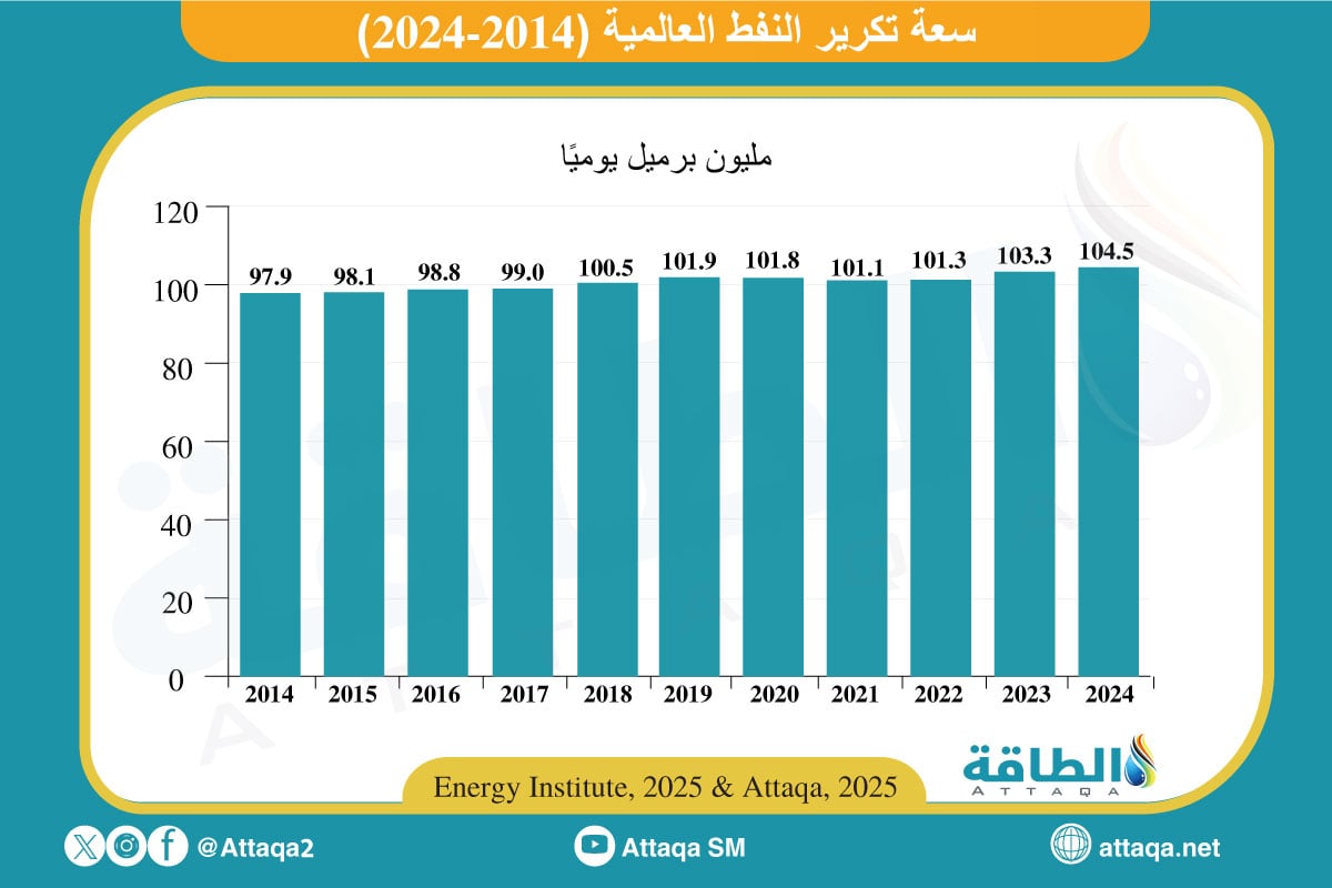 سعة تكرير النفط العالمية (2014-2024)