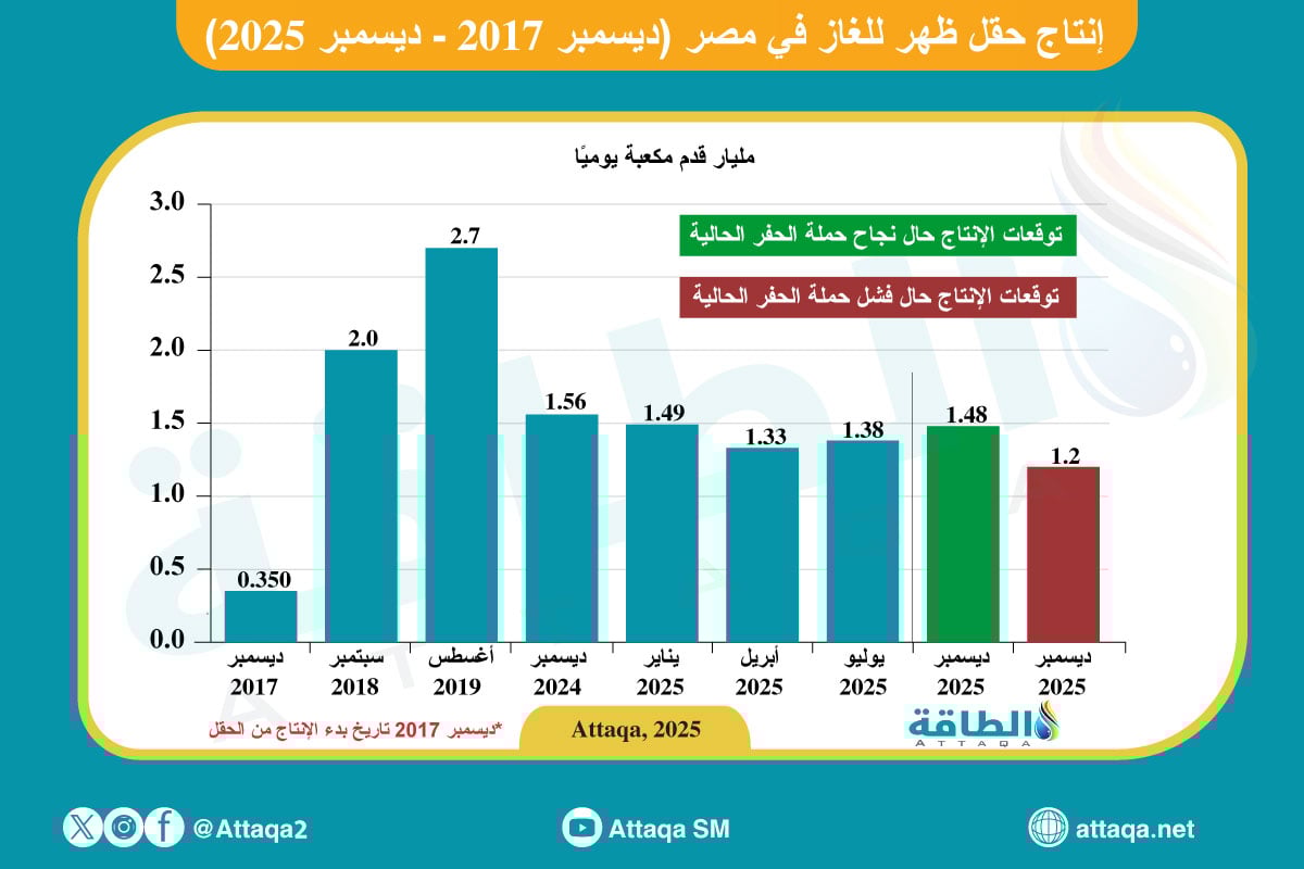 إنتاج الحقل بداية من ديسمبر/كانون الأول 2024 حتى أبريل/نيسان الجاري، وتوقعاته بنهاية 2025