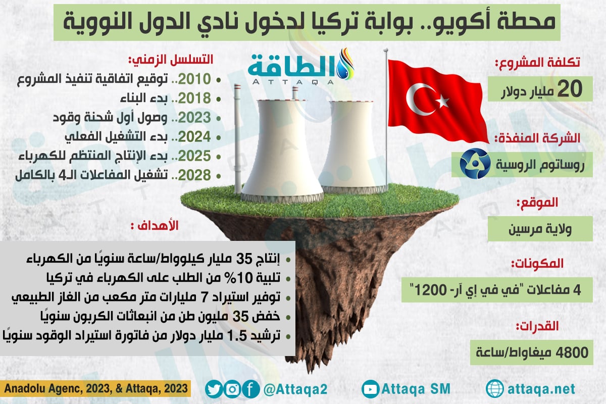 أبرز المعلومات عن محطة أكويو للطاقة النووية في تركيا