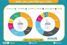 Photo of توقعات مزيج الطاقة العالمي في 2050.. النفط والغاز لن يتركا الصدارة