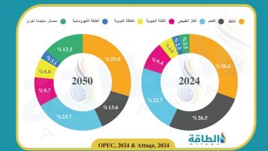 Photo of توقعات مزيج الطاقة العالمي في 2050.. النفط والغاز لن يتركا الصدارة
