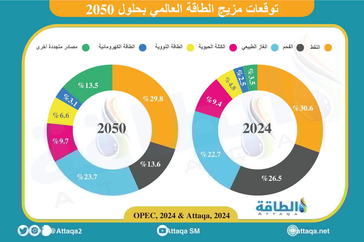 توقعات مزيج الطاقة العالمي في 2050