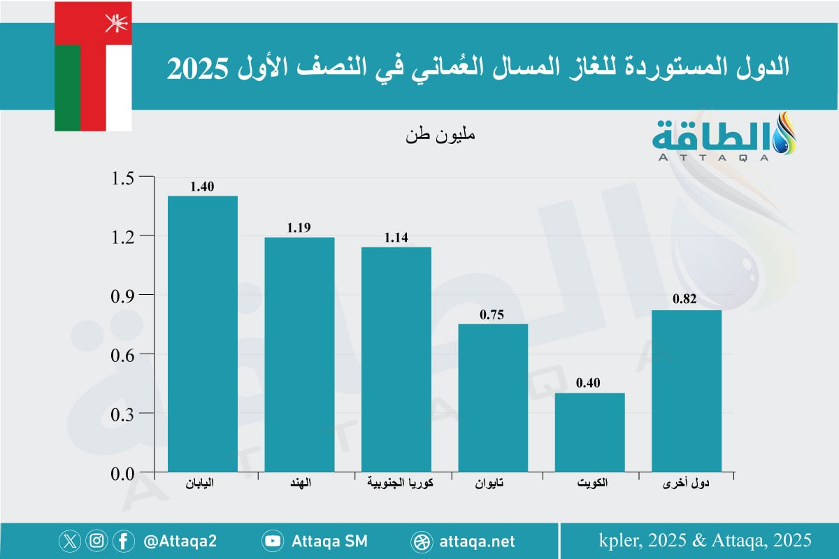 أكبر الدول المستوردة للغاز المسال العماني في النصف الأول من عام 2025