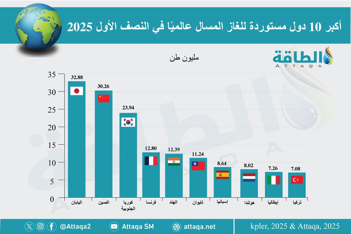 أكبر 10 دول مستوردة للغاز المسال عالميًا في النصف الأول 2025 