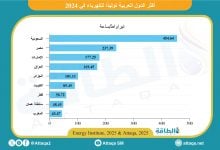 Photo of أكثر الدول العربية توليدًا للكهرباء في 2024.. السعودية تتصدّر القائمة