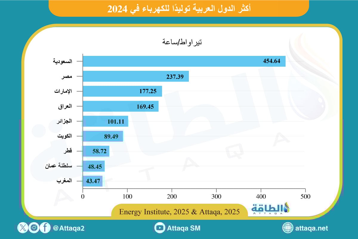 أكثر الدول العربية توليدًا للكهرباء في 2024