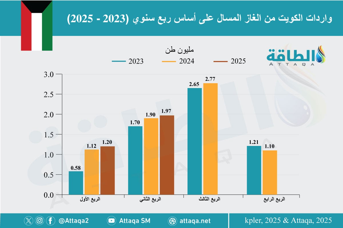 واردات الكويت من الغاز المسال على أساس ربع سنوي (2023 - 2025) 