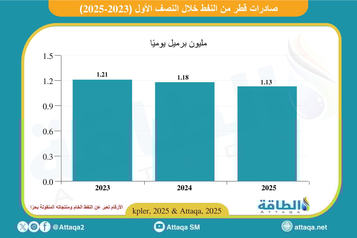 صادرات قطر من النفط خلال النصف الأول (2023-2025)