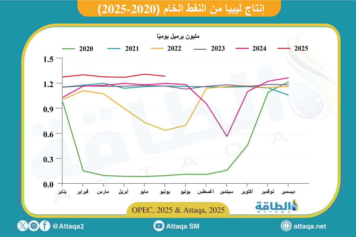 إنتاج ليبيا من النفط الخام (2020-2025)