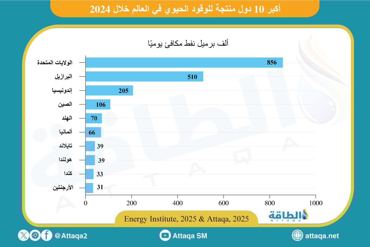 أكبر 10 دول منتجة للوقود الحيوي في العالم خلال 2024