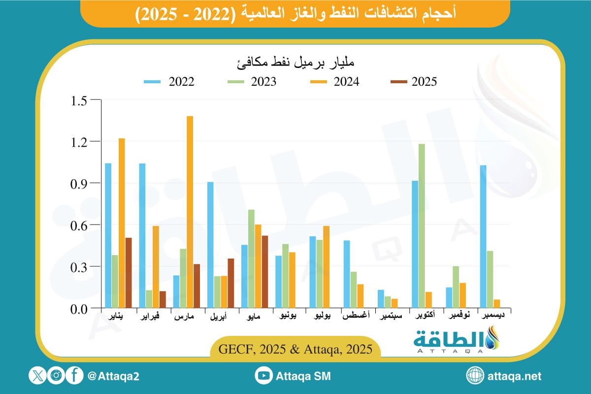 أحجام اكتشافات النفط والغاز العالمية