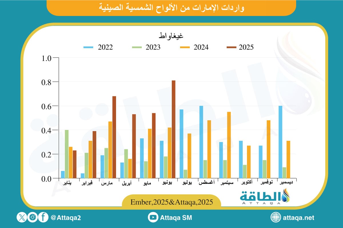 واردات الإمارات من الألواح الشمسية الصينية
