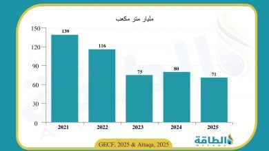 Photo of واردات الاتحاد الأوروبي من الغاز عبر الأنابيب تهبط 10%.. والجزائر تنفرد بزيادة الصادرات