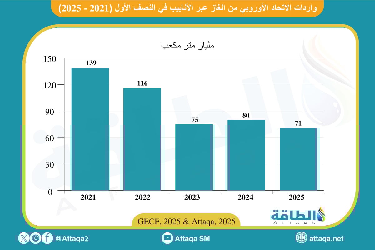 واردات الاتحاد الأوروبي من الغاز عبر الأنابيب خلال النصف الأول (2021-2025)