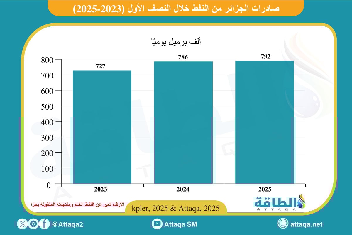 صادرات الجزائر من النفط المنقول بحرًا