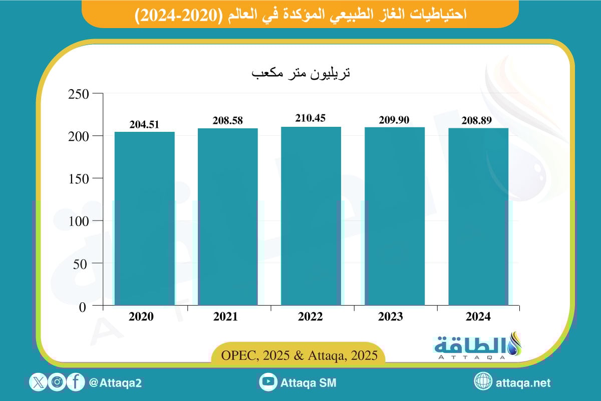احتياطيات الغاز الطبيعي العالمية