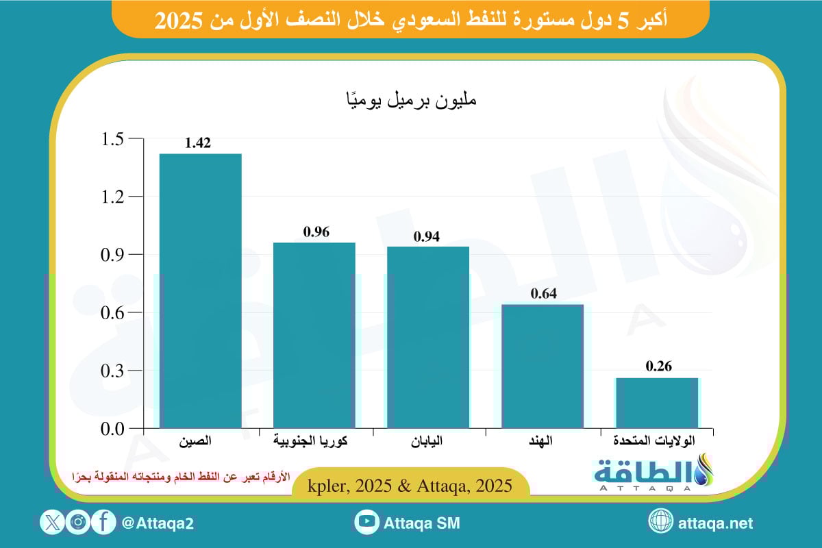 أكبر 5 دول مستورة للنفط السعودي خلال النصف الأول 2025