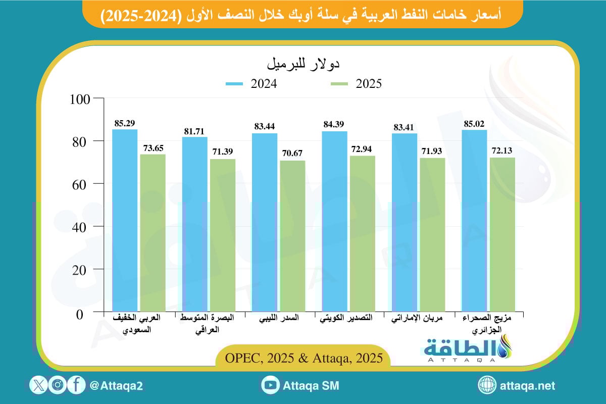 أسعار خامات النفط العربية خلال النصف الأول