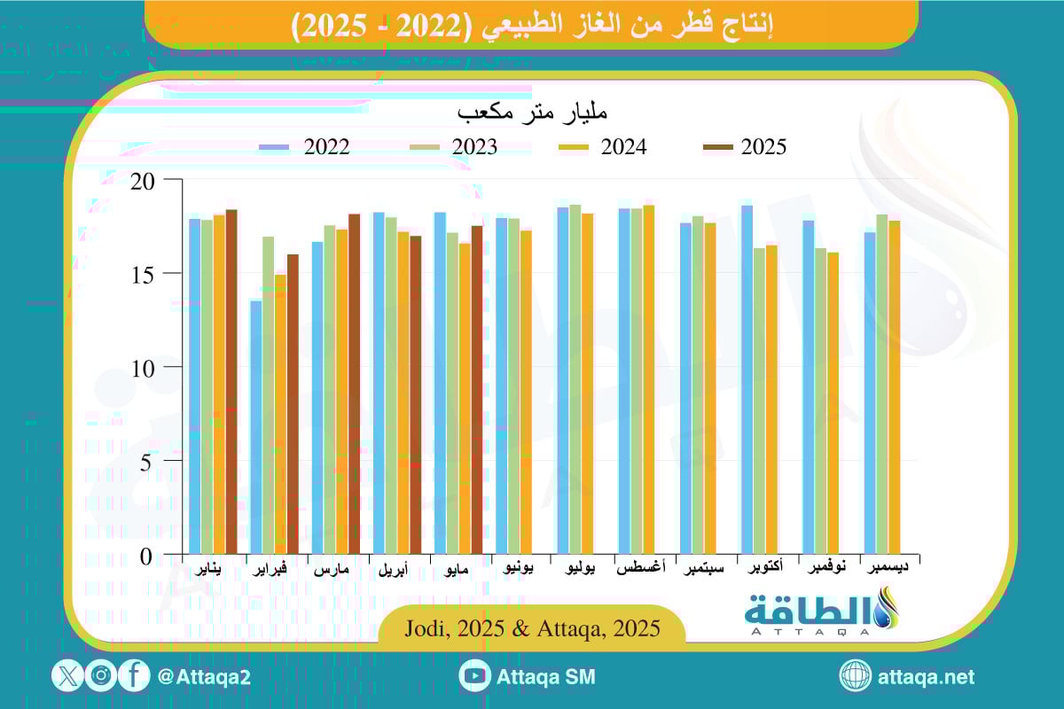 إنتاج قطر من الغاز الطبيعي حتى مايو 2025