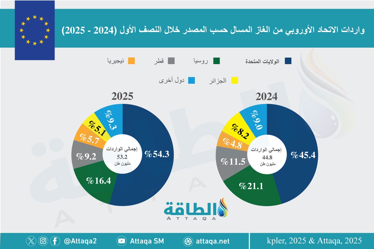 واردات الاتحاد الأوروبي من الغاز المسال حسب حصة المصدر خلال النصف الأول
