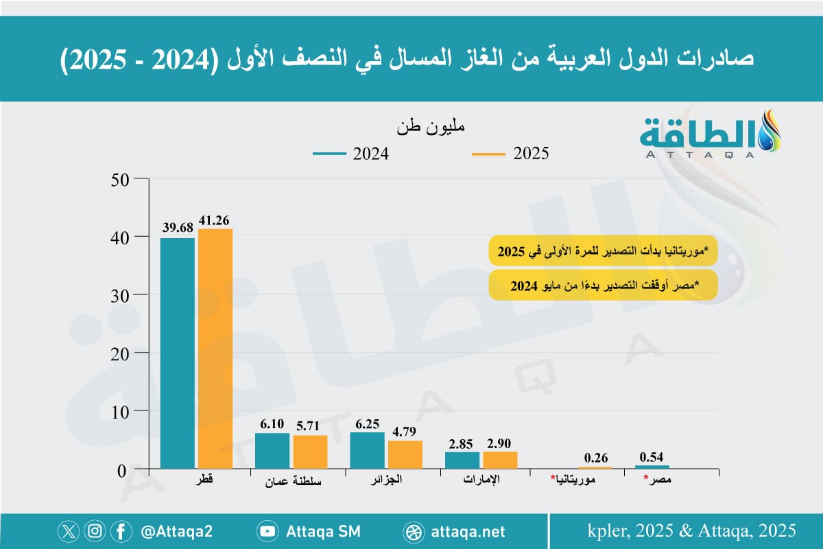 صادرات الغاز المسال العربية في النصف الأول من 2025