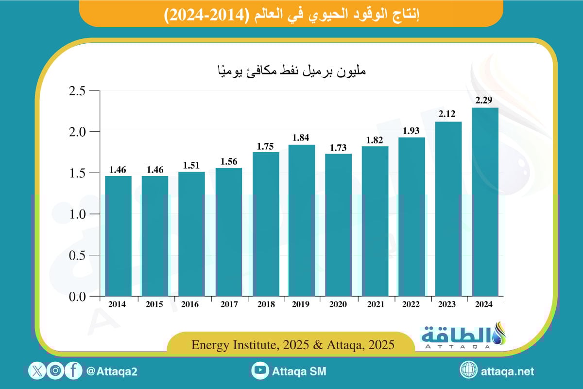 إنتاج الوقود الحيوي في العالم (2014-2024)