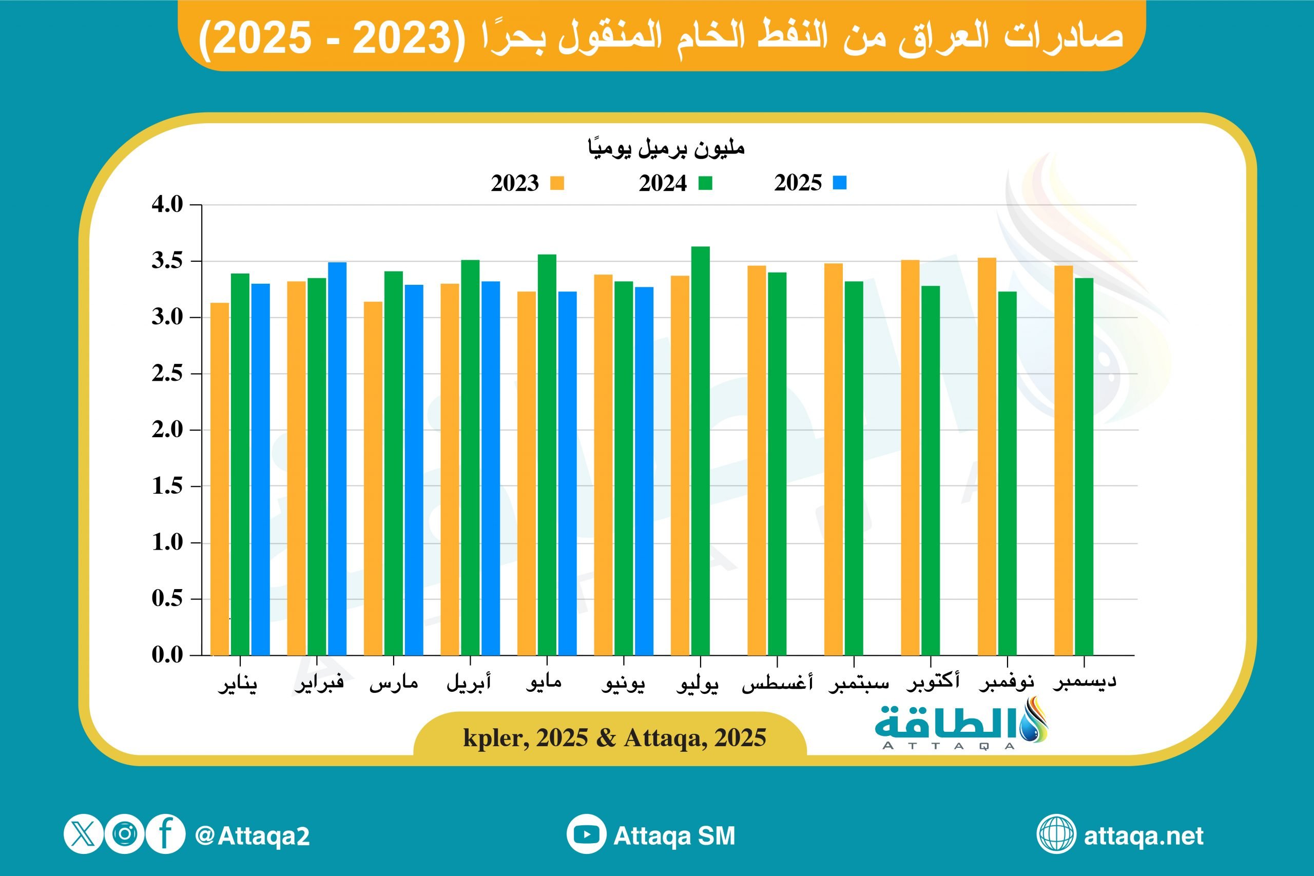 صادرات العراق من النفط الخام
