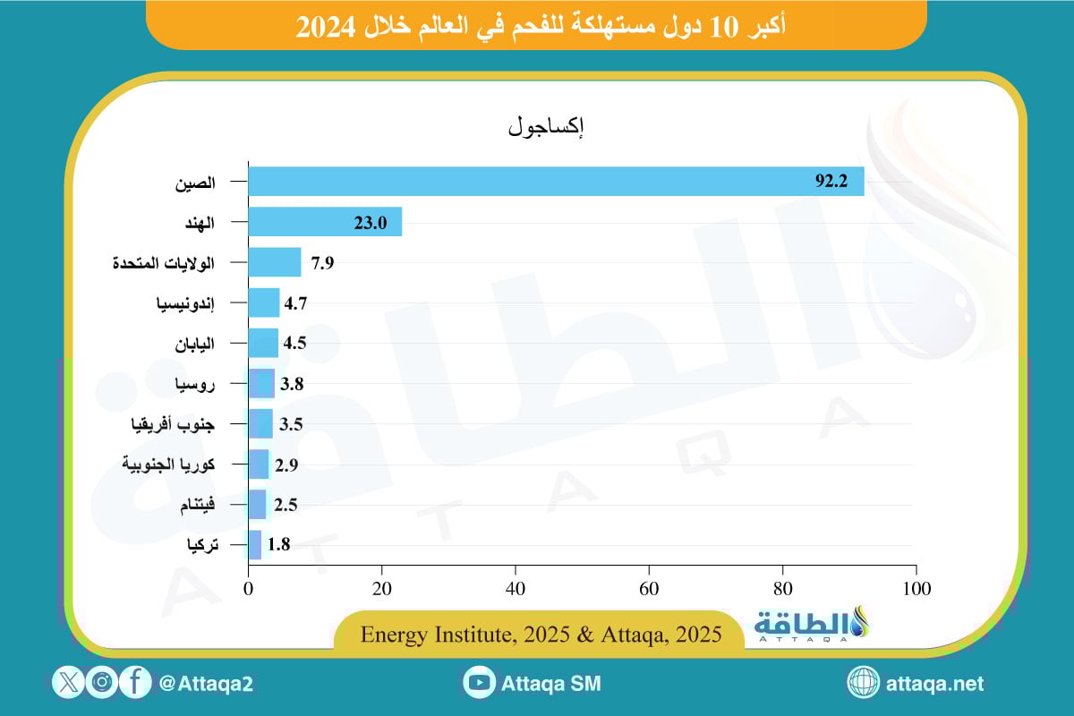 أكبر 10 دول مستهلكة للفحم في العالم خلال 2024