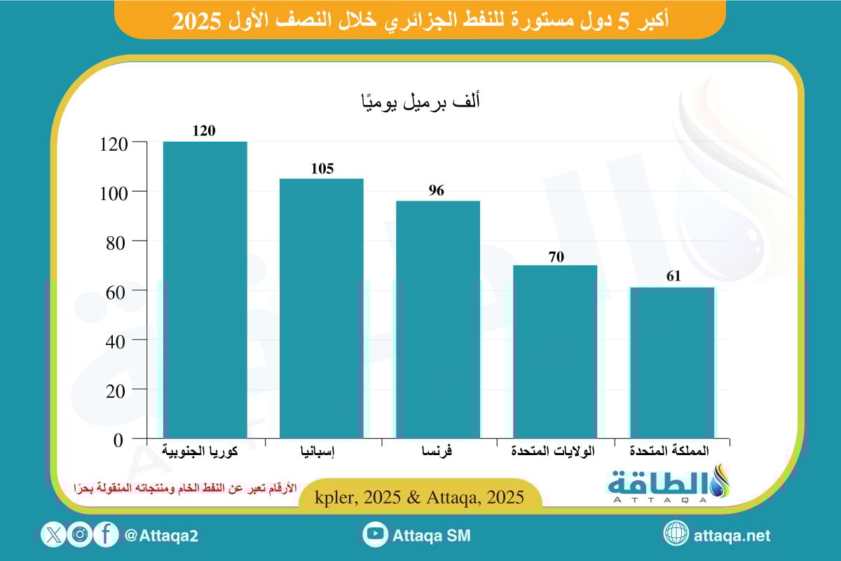 أكبر 5 دول مستوردة للنفط الجزائري