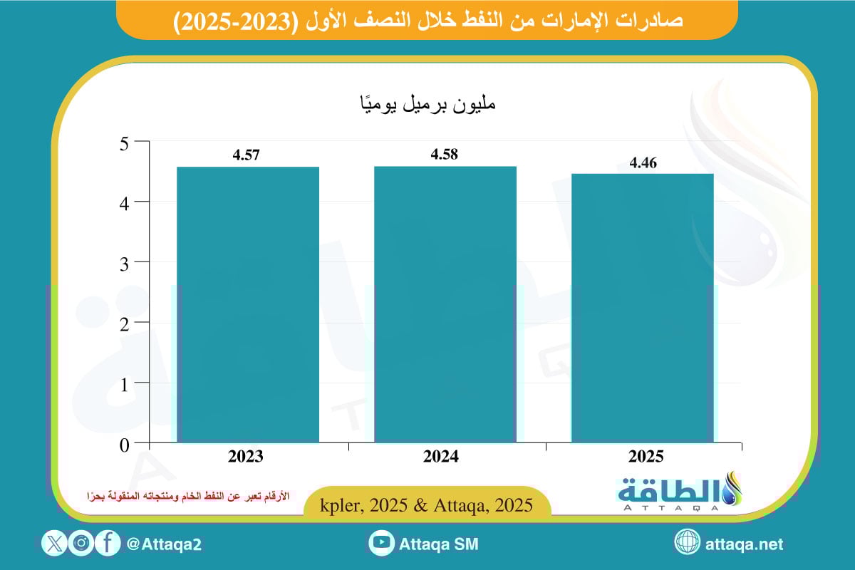 صادرات الإمارات من النفط خلال النصف الأول (2023-2025)