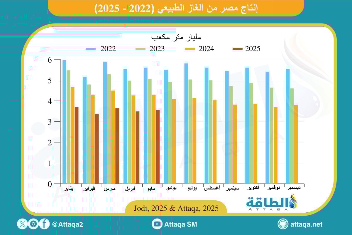 إنتاج مصر من الغاز