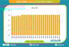 Photo of احتياطيات النفط في الجزائر.. 71% من "الكنز" داخل حقل واحد فقط