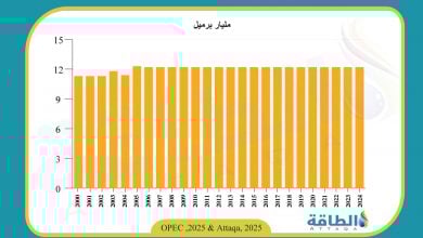 Photo of احتياطيات النفط في الجزائر.. 71% من "الكنز" داخل حقل واحد فقط