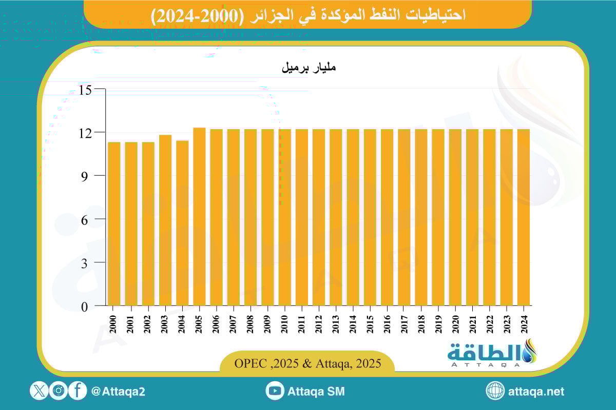 احتياطيات النفط في الجزائر