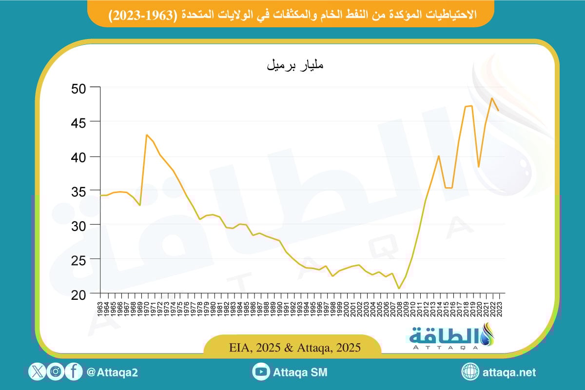 تطور احتياطيات النفط الخام والمكثفات المؤكدة في الولايات المتحدة (1963-2023)