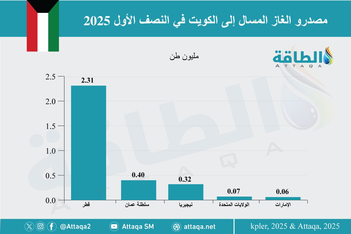 مصدرو الغاز المسال إلى الكويت في النصف الأول 2025