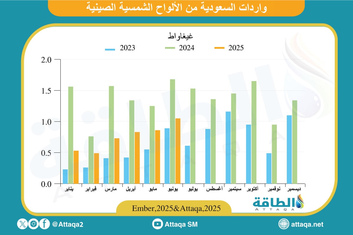 واردات السعودية من الألواح الشمسية في النصف الأول 2025