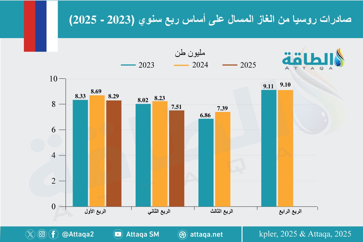 صادرات روسيا من الغاز المسال منذ عام 2023 وحتى النصف الأول من 2025