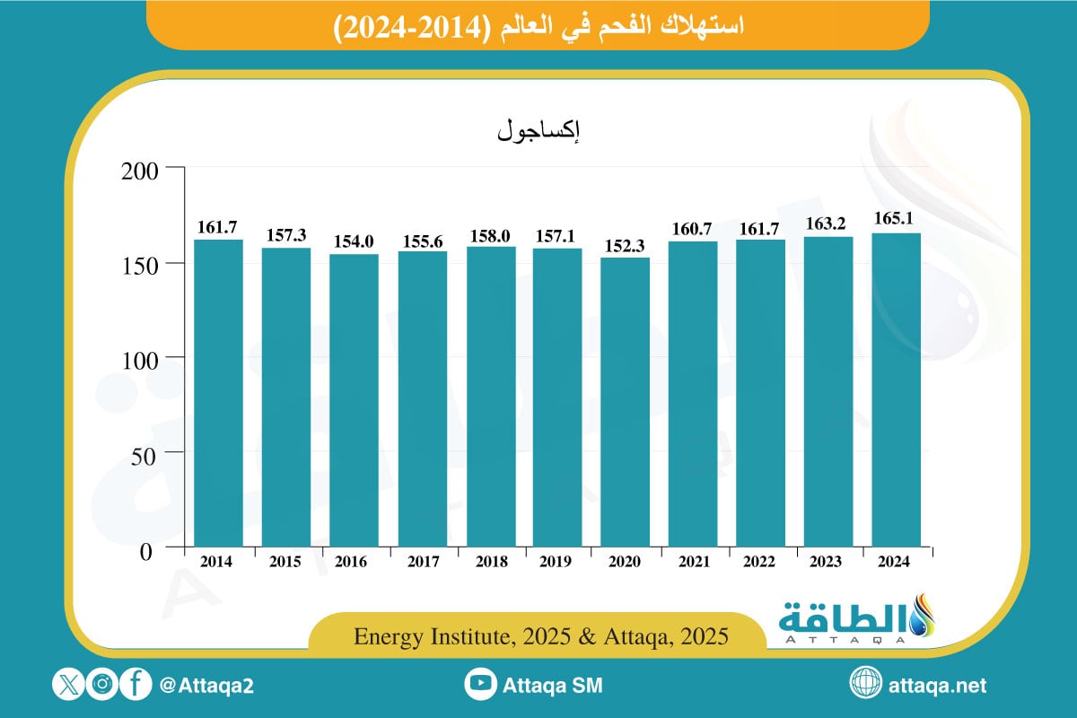 استهلاك الفحم العالمي (2014-2024)