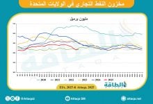 Photo of مخزونات النفط الأميركية ترتفع 3.8 مليون برميل خلافًا للتوقعات