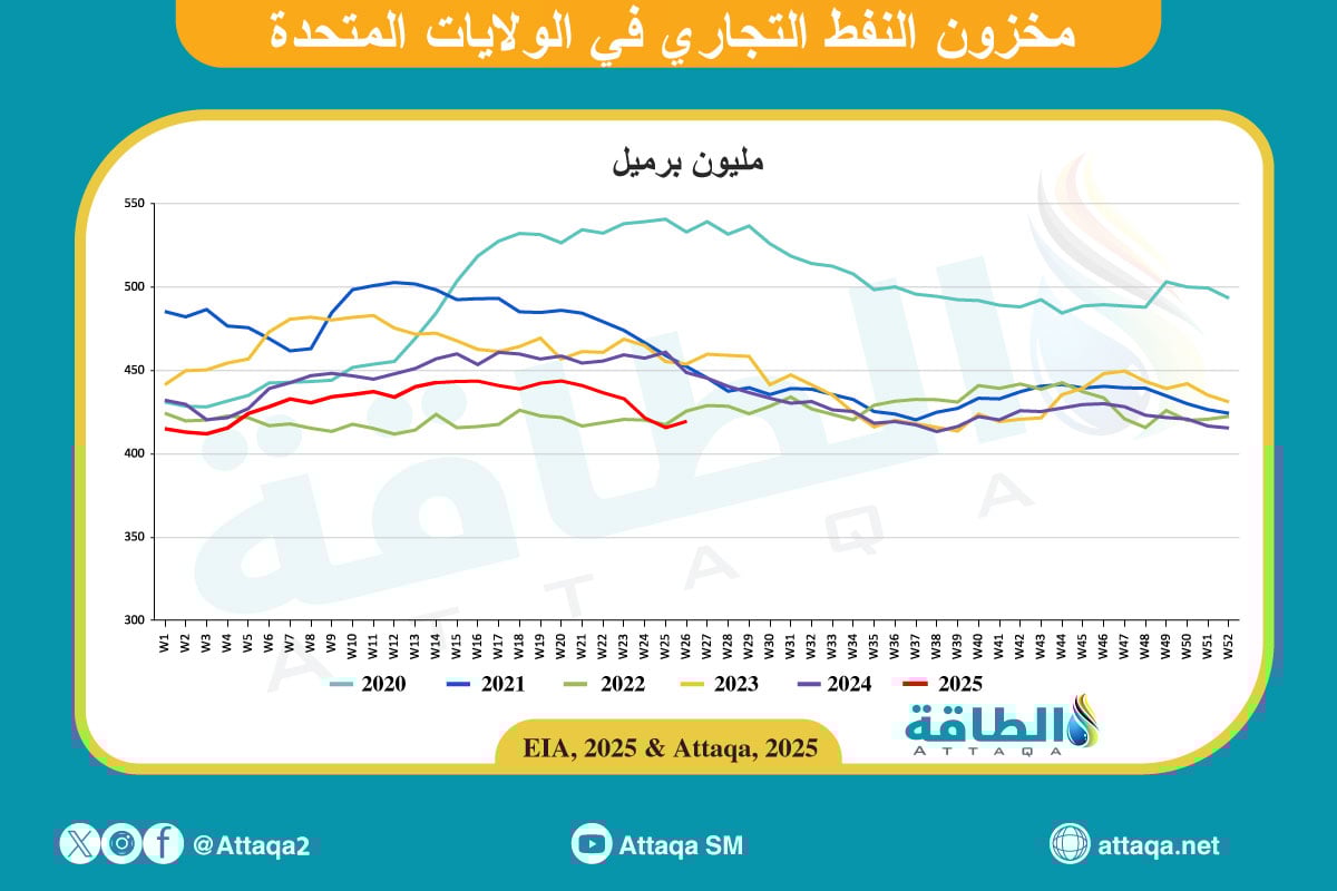حركة مخزونات النفط الأميركية حتى 2 يوليو 2025