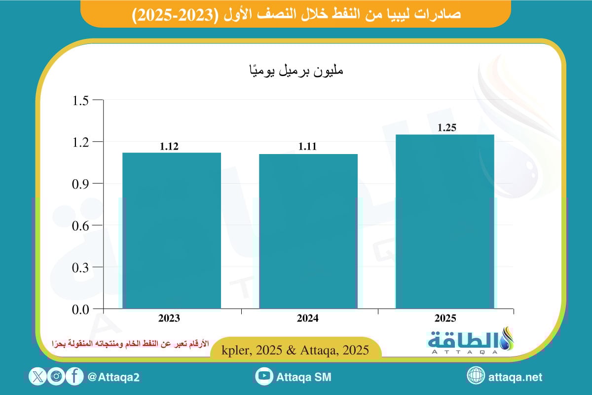 صادرات ليبيا من النفط خلال النصف الأول (2023-2025)