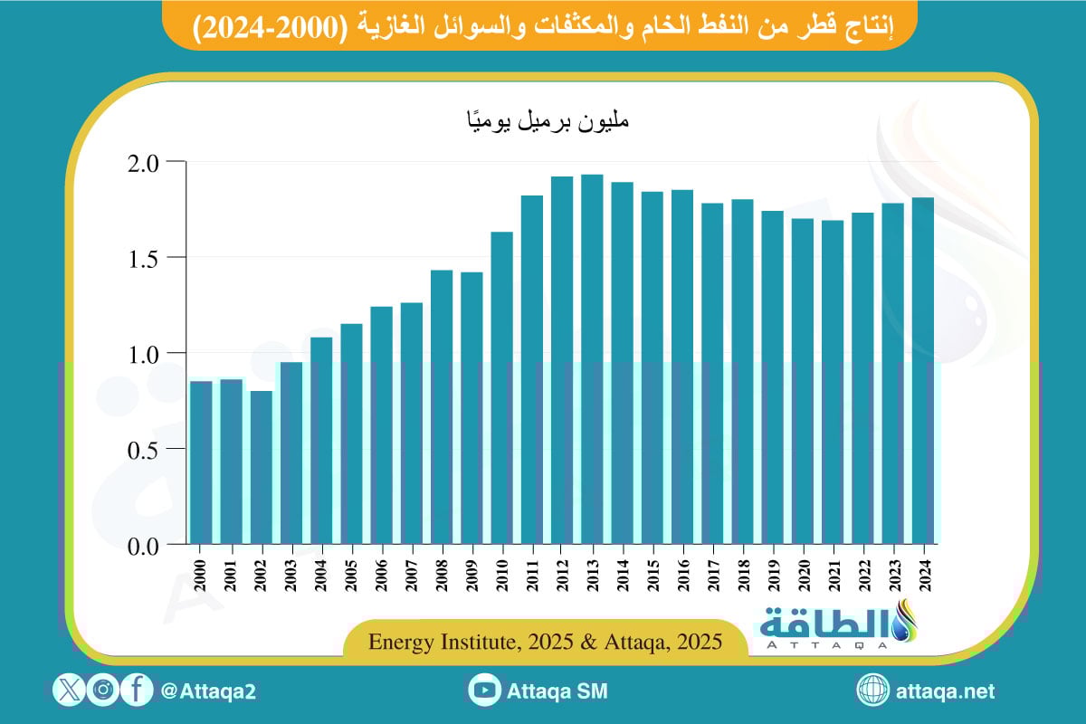 إنتاج قطر من النفط والمكثفات والسوائل الغازية بداية من 2000 وحتى 2024