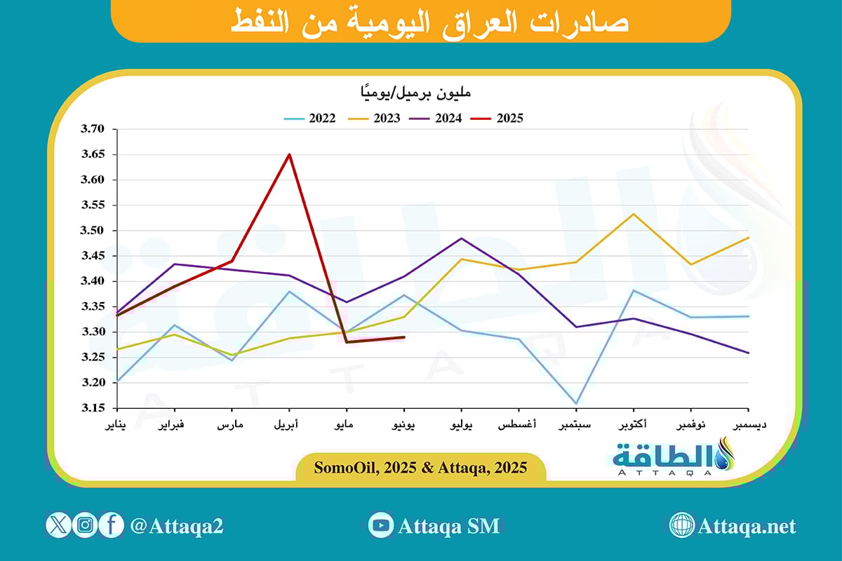 صادرات العراق من النفط يوميًا، منذ يناير/كانون الثاني 2022 حتى يونيو/حزيران 2025
