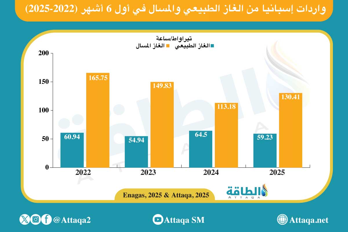 واردات إسبانيا من الغاز
