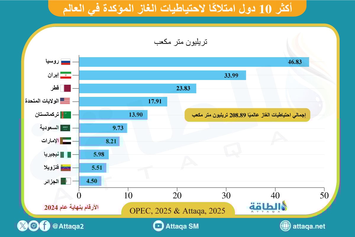أكبر 10 دول في احتياطيات الغاز الطبيعي حول العالم